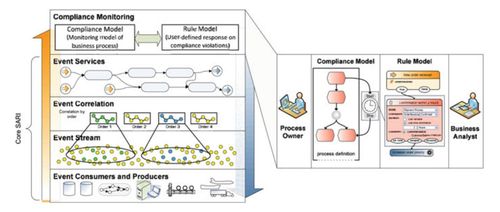 過(guò)程分析第四章讀書筆記 基于模型的業(yè)務(wù)過(guò)程查詢技術(shù)與語(yǔ)言及其技術(shù)咨詢啟示